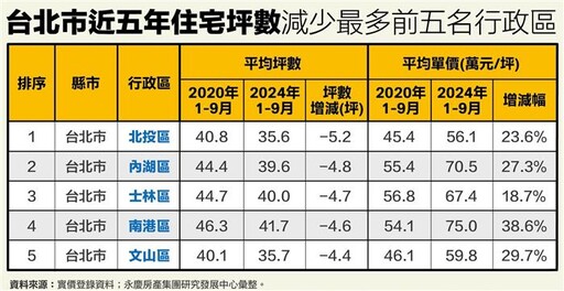 雙北蛋白區「小宅化」 北投、五股縮水最多