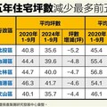 雙北蛋白區「小宅化」 北投、五股縮水最多