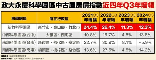 竹科近4年Q3指數年年漲幅雙位數