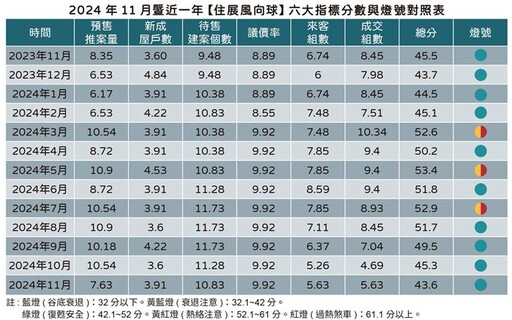 房市買氣觀望未解 待售建案同步升高