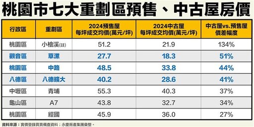 桃園重劃區預售屋漲翻天 中古屋性價比高