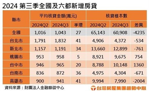 購屋難申貸更難 Q3房貸、利率再創新高