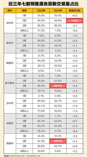 比台北還高 高雄近半數預售屋都是2房產品