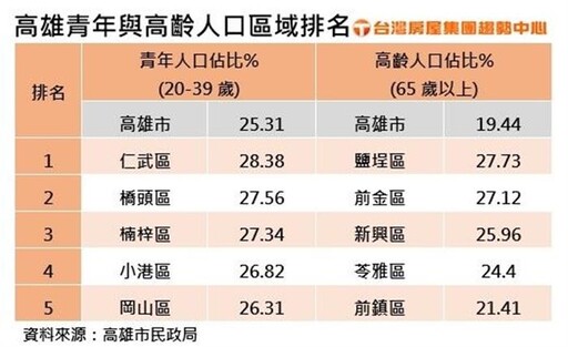 高雄少年仔最愛住這區 這原因讓年輕人最愛