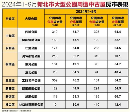 新北公園宅比一比 中和4號公園房市最熱