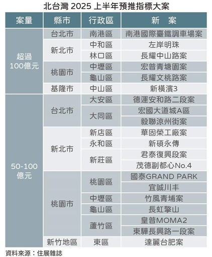 小龍年打頭陣 北台灣20指標案起步走