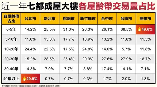 高雄、台南大樓交易 近半、4成屋齡0-5年