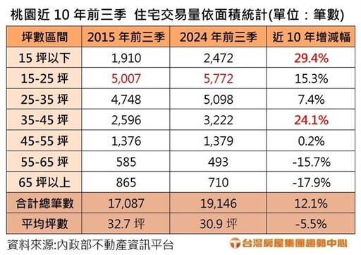 桃園也吹小宅風 15坪內交易量10年增3成