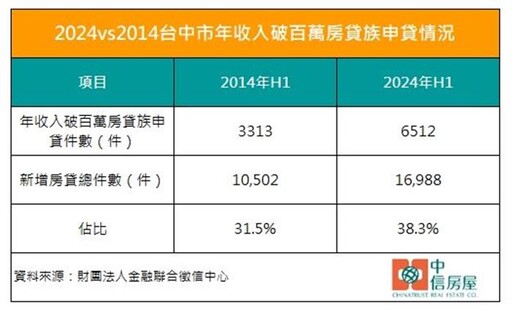 台中市年收入破百萬房貸族 3大屯區佔一半