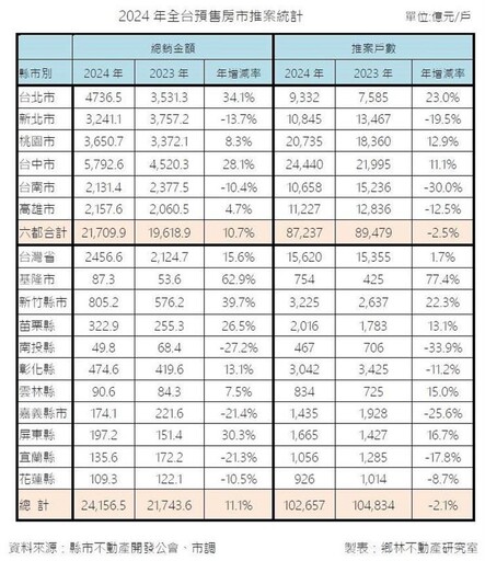 賴正鎰：解約個案少 估明年推案量縮3成