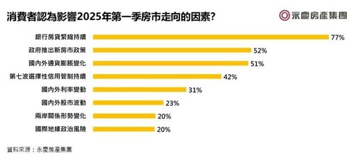 2025房市「量縮價跌」 養屋力大考驗