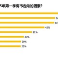 2025房市「量縮價跌」 養屋力大考驗