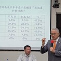 12月消費者購屋信心近52個月新低