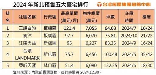 新北豪宅吹小家庭風 中坪數新豪宅搶手