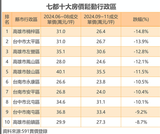 10大房價鬆動區 這縣市占半數