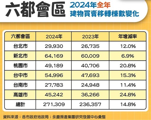 6都12月交易量月增8.2% 2024增14.8%