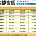 6都12月交易量月增8.2% 2024增14.8%