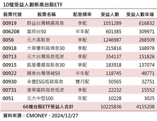 10檔ETF受益人創高 00919年度人氣王