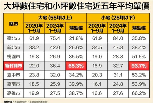 「小宅」漲幅超越「大宅」 這3都小宅漲逾5成