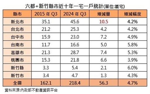 全台「1人宅」10年增56萬宅 因這三現象