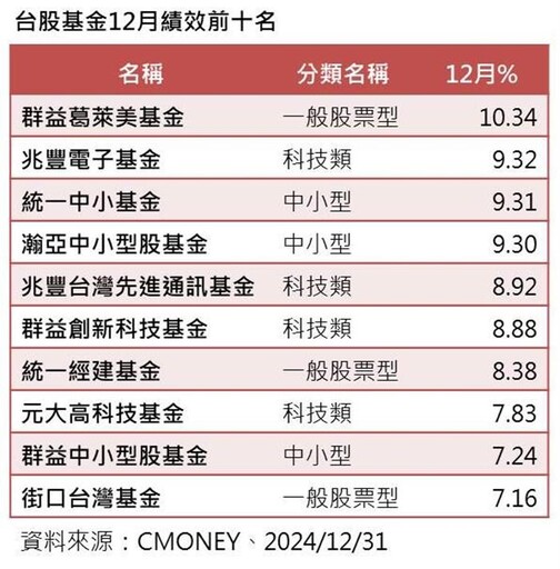 12月台股基金8成贏大盤 群益葛萊美基金居冠