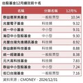 12月台股基金8成贏大盤 群益葛萊美基金居冠