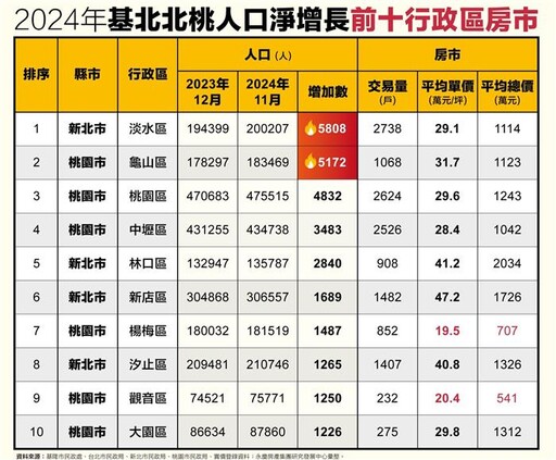 基北北桃這區人口淨增長居冠 房市交易獲支撐