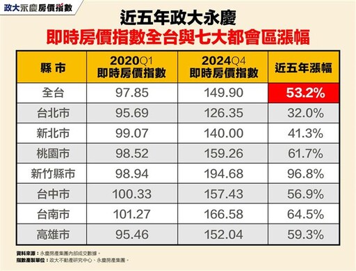 房價反轉 Q4 7都政大永慶房價指數現下跌