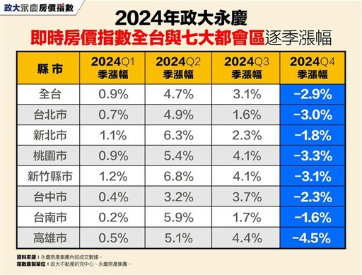 房價反轉 Q4 7都政大永慶房價指數現下跌