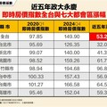 房價反轉 Q4 7都政大永慶房價指數現下跌