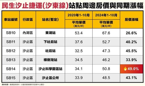 捷運汐東線即將動工 汐止迎來交通大利多