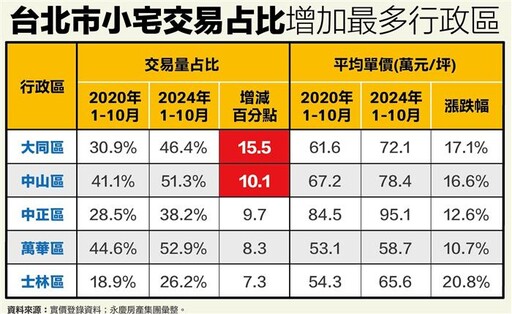 小宅化持續擴大 最有感行政區不在北市