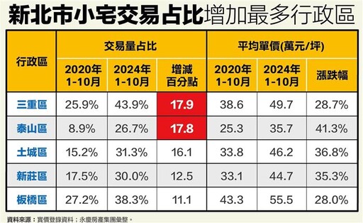 小宅化持續擴大 最有感行政區不在北市