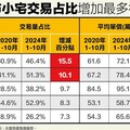 小宅化持續擴大 最有感行政區不在北市