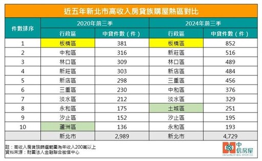 新北「200萬年薪」房貸族申貸量5年增6成