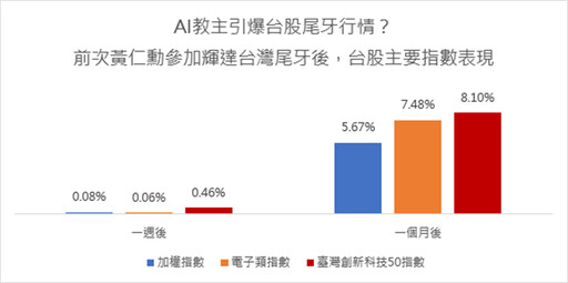 AI教主又來尾牙了 台股尾牙行情可期