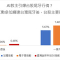 AI教主又來尾牙了 台股尾牙行情可期