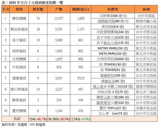 10大建商排名洗牌 「台中幫」勢力抬頭