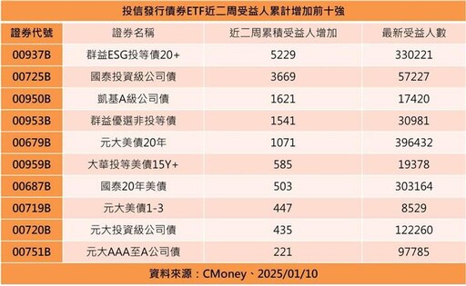 2025年開春 30檔債券ETF受益人連2周增