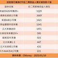 2025年開春 30檔債券ETF受益人連2周增