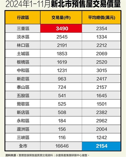 新北預售屋均價站上2000萬 三重獨占鰲頭