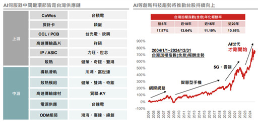 野村：4大高值產業助攻 AI風潮「蛇」躍2025