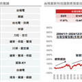 野村：4大高值產業助攻 AI風潮「蛇」躍2025