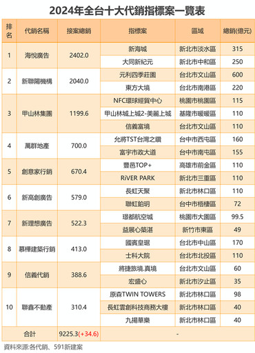 2024年10大代銷接案創新高 總銷上看兆元