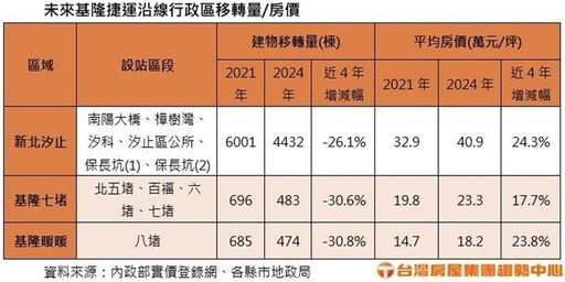 汐東線3月動工 近4年潛力區「量縮價揚」