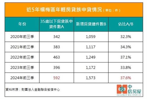 低總價 楊梅35歲以下房貸族5年增7成