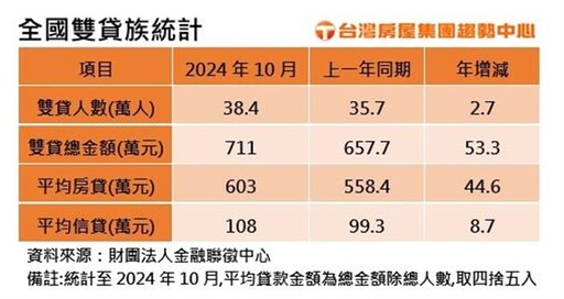 全台雙貸族暴增 平均扛債711萬元創高