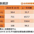 全台雙貸族暴增 平均扛債711萬元創高