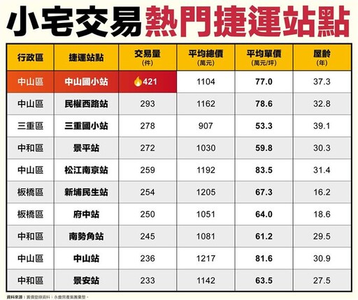 雙北小宅熱點大揭密 中山區4站稱霸最熱門