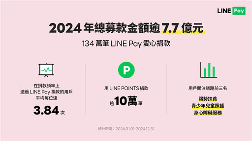 LINE Pay愛心捐款平台 2024募款創新高